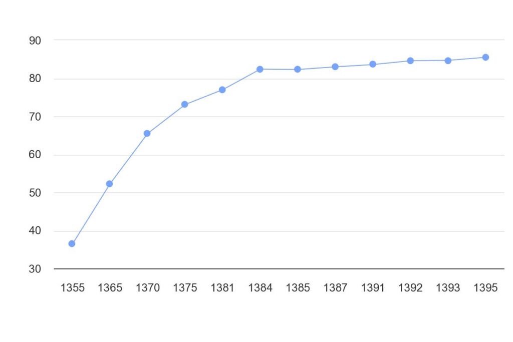 آمار نرخ باسوادی افراد بالای 15 سال در ایران (سال 1355 تا 1395)