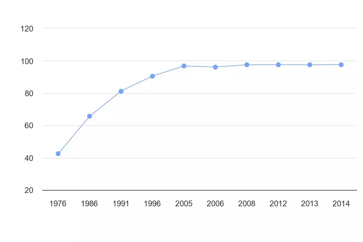 آمار نرخ باسوادی زنان جوان در ایران(سال 1976 تا 2014)