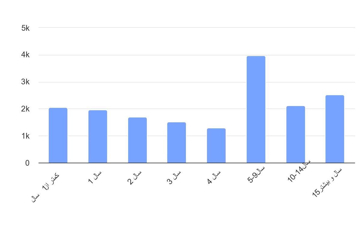 تعداد طلاق طول مدت ازدواج خراسان رضوی 1394
