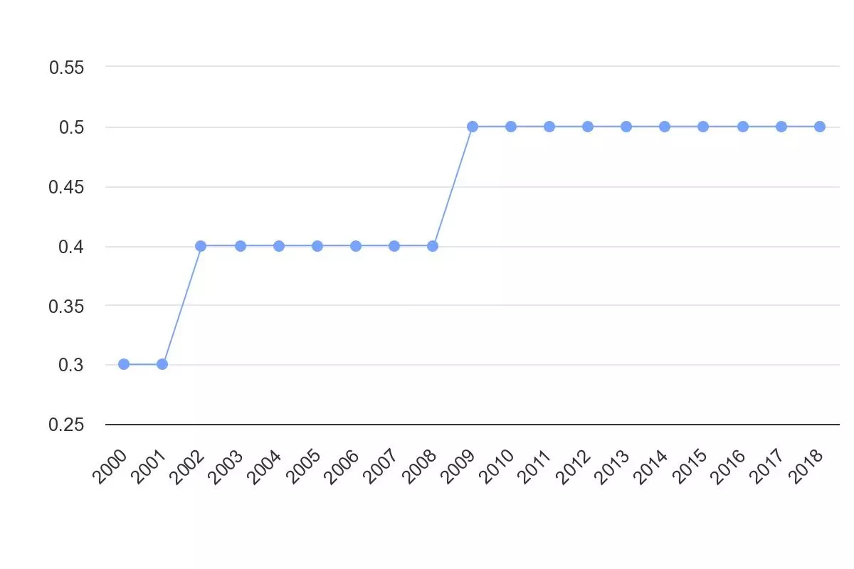 تراکم خطوط ریلی در ایران(کل مسیر بر حسب کیلومتر در 100 کیلومتر مربع از زمین)