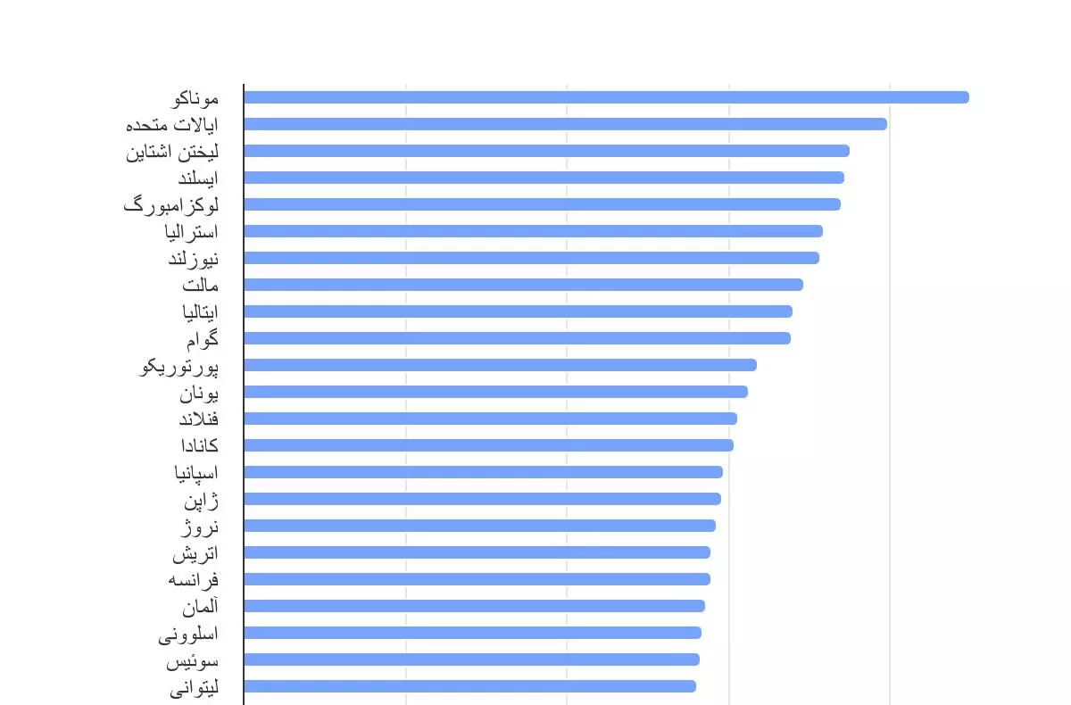 مالکیت وسایل نقلیه موتوری جاده ای به ازای هر 1000 نفر