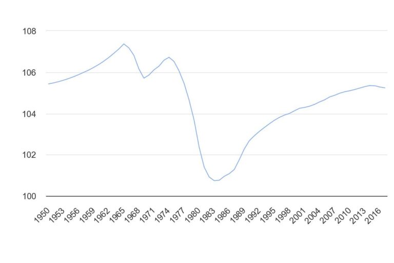 آمار نسبت جنسیت در بدو تولد در ایران (سال 1950 تا 2017)