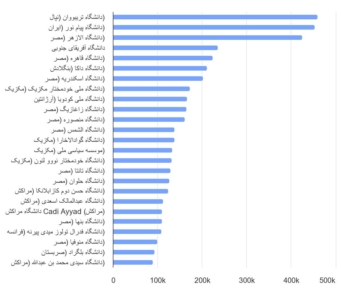 آمار دانشگاه هایی با بیشترین تعداد دانشجوی تمام وقت در سراسر جهان (23-2022)