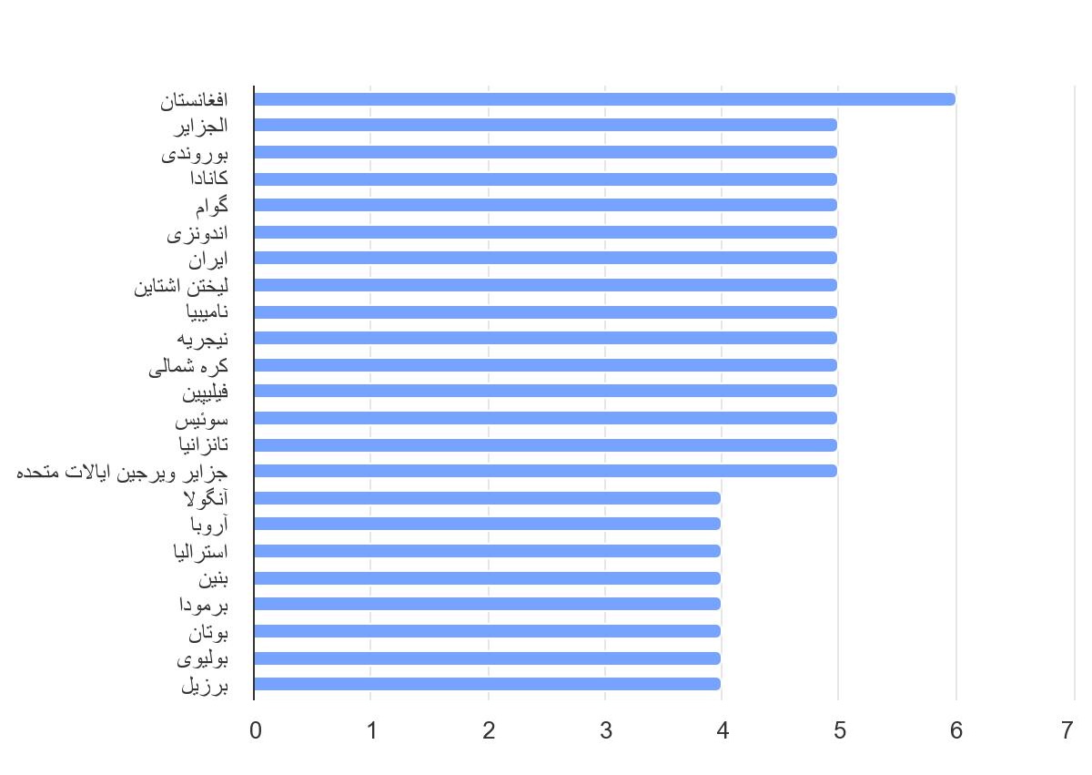 آمار سن ورود رسمی به مقطع پیش دبستانی در جهان