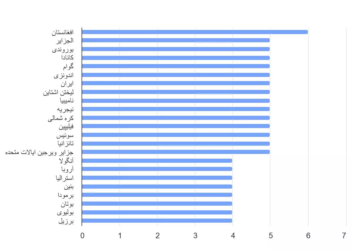 آمار سن ورود رسمی به مقطع پیش دبستانی در جهان