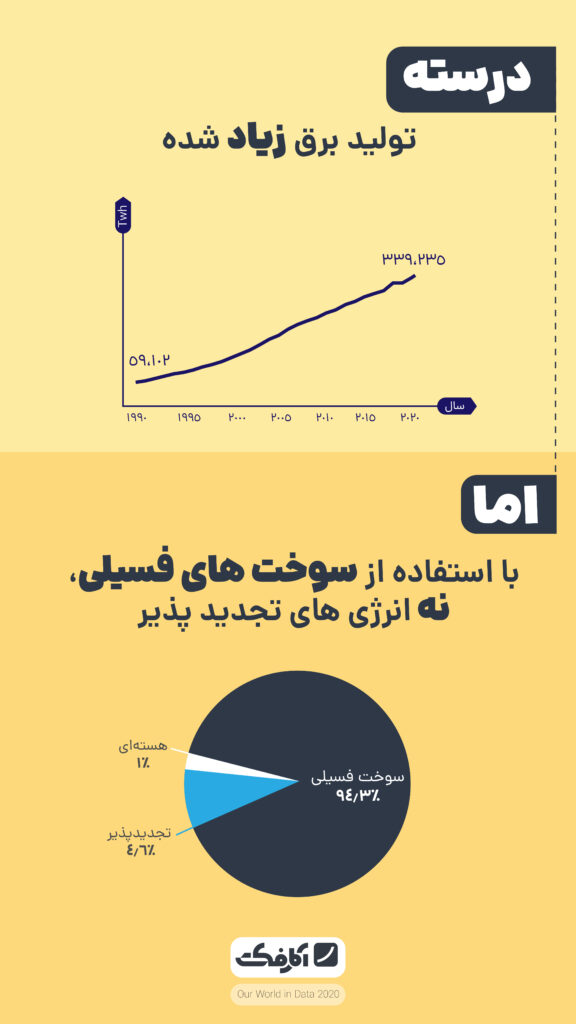 میزان تولید برق در ایران