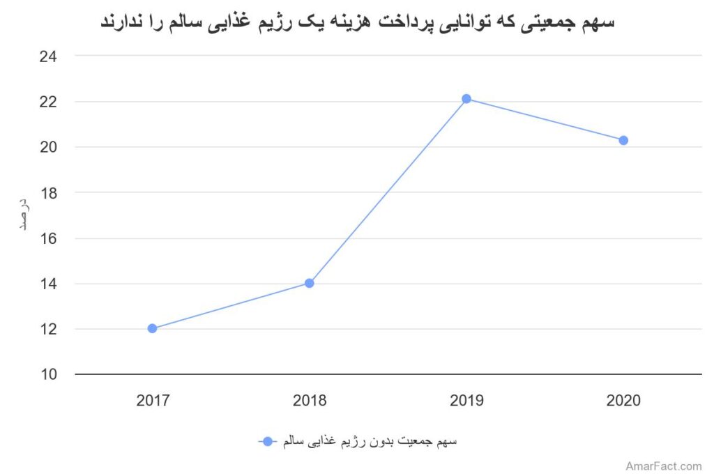 آمار سهم جمعیتی در ایران که توانایی پرداخت هزینه یک رژیم غذایی سالم را ندارند
