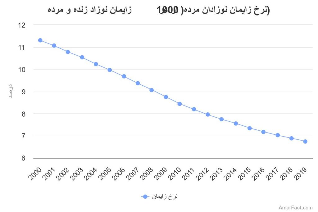 آمار نرخ زایمان نوزادان مرده( از هر 1000 زایمان) در ایران
