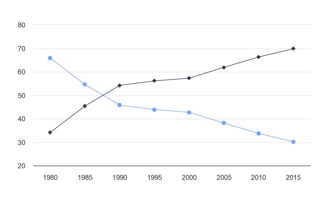 آمار درصد افراد مسن 70 تا 74 سال که در مناطق روستایی و شهری ایران زندگی می‌کنند