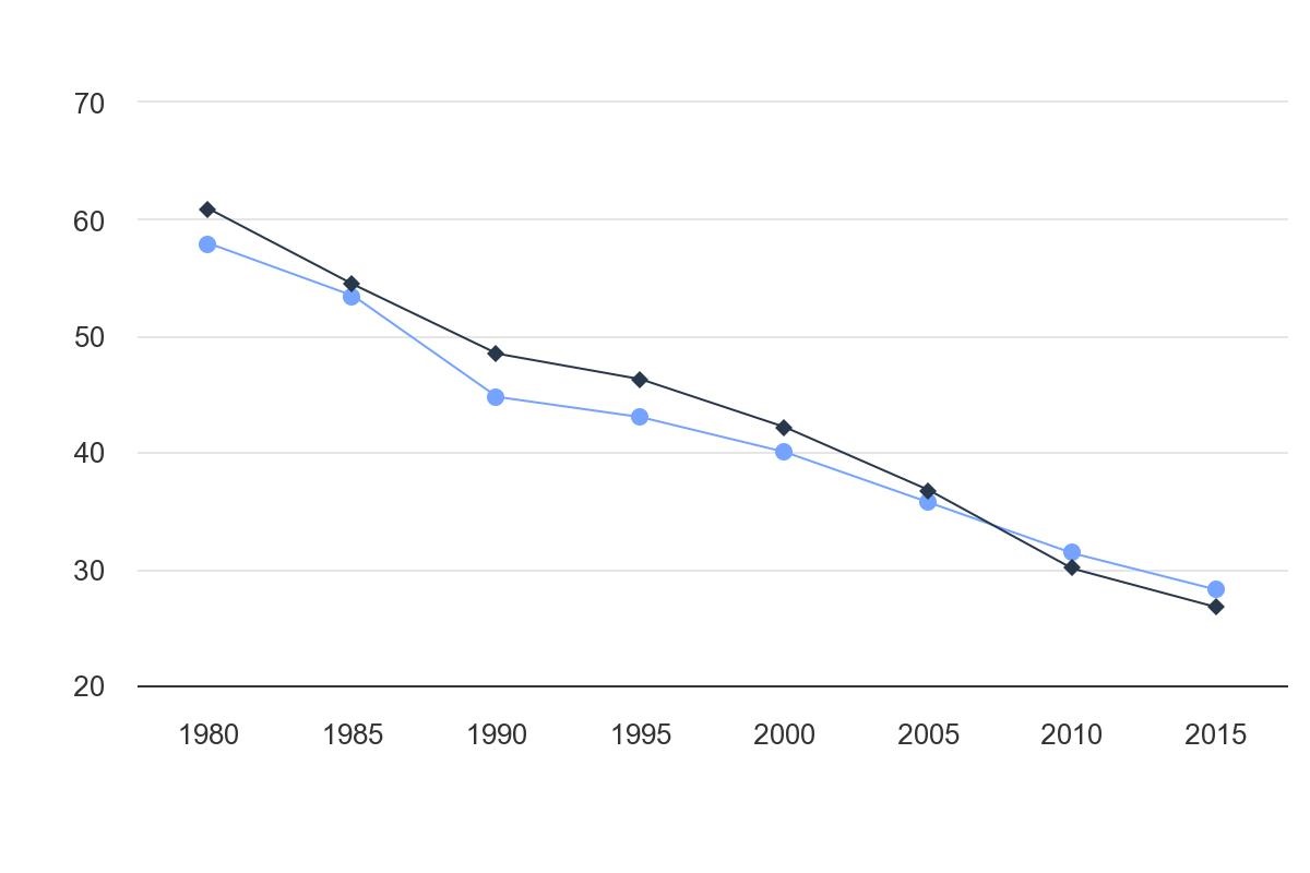 آمار درصد زنان و مردان مسن 65 تا 69 سال که در مناطق روستایی ایران زندگی می‌کنند