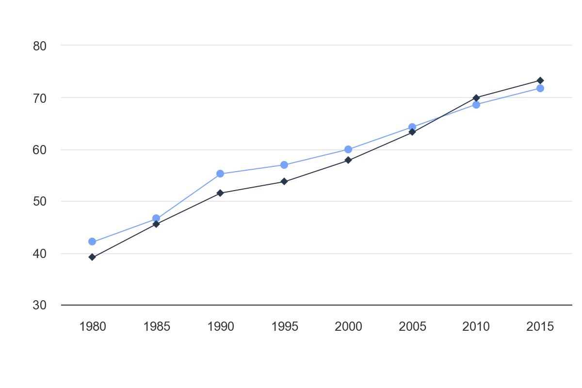 آمار درصد زنان و مردان مسن 65 تا 69 سال که در مناطق شهری ایران زندگی می‌کنند