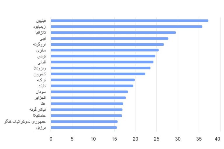 آمار سرانه زباله‌های پلاستیکی نادرست مدیریت شده در جهان