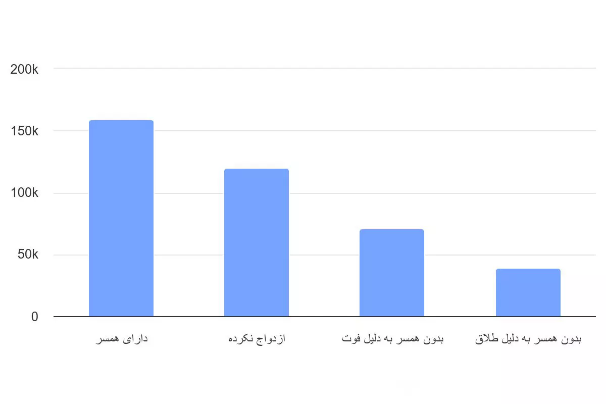 آمار تعداد مددجویان تحت پوشش کمیته امداد امام خمینی استان خراسان رضوی به تفکیک وضعیت تأهل