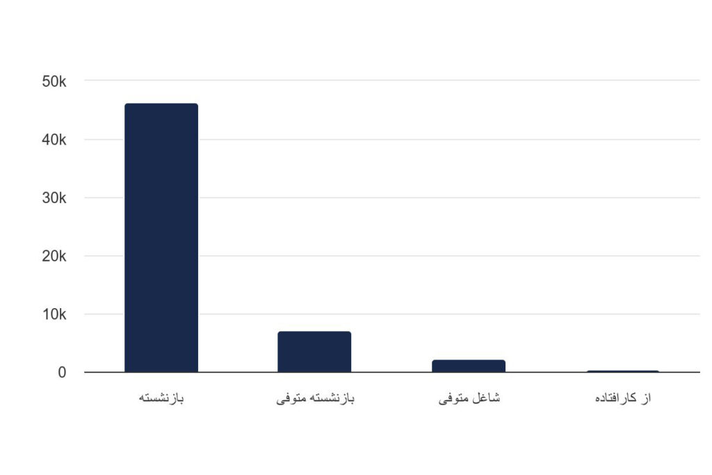آمار تعداد حقوق بگیران صندوق بازنشستگی کشوری در استان آذربایجان غربی به تفکیک حالت