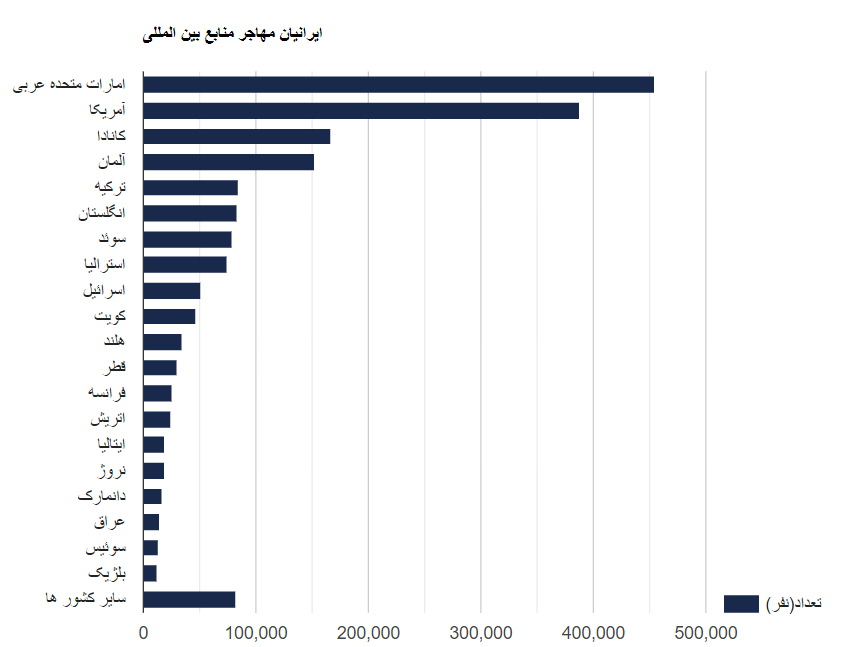 ایرانیان مهاجر منابع بین الملل