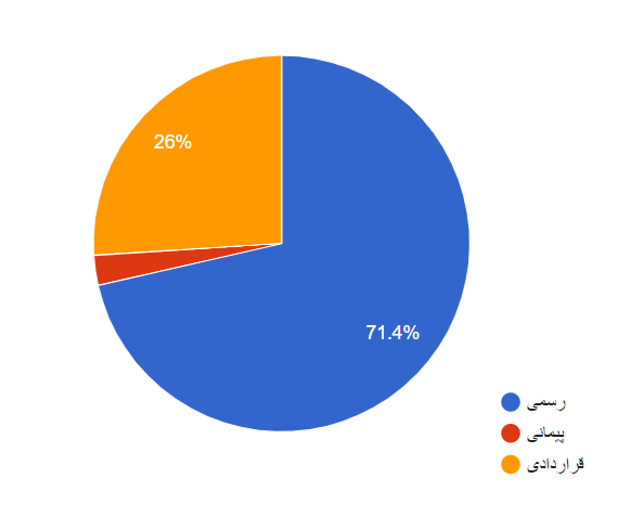 آمار نوع استخدام و تعداد افراد استخدامی مرد و زن استان خوزستان