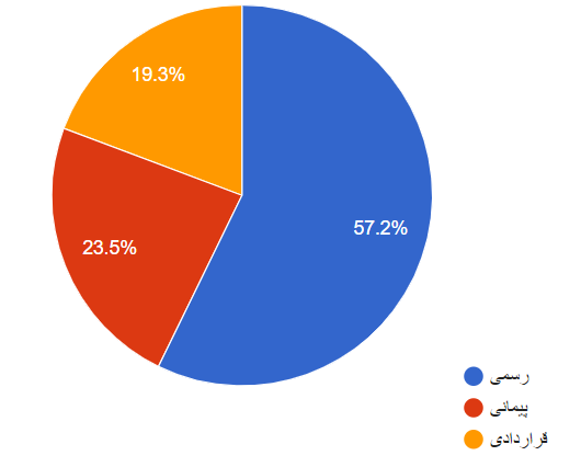 آمار نوع استخدام و تعداد افراد استخدامی مرد و زن استان سیستان و بلوچستان