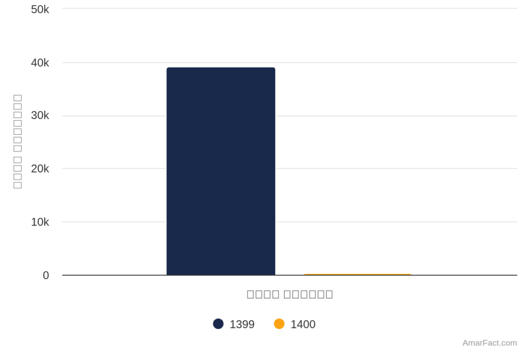 آمار میزان سرمایه مجوز های تاسیس صادر شده منطقه آزاد اروند سال 1400