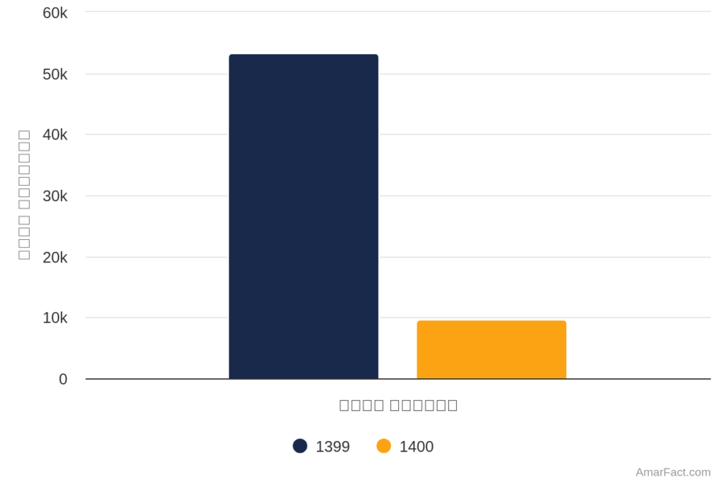 آمار میزان سرمایه مجوز های تاسیس صادر شده منطقه آزاد چابهار سال 1400