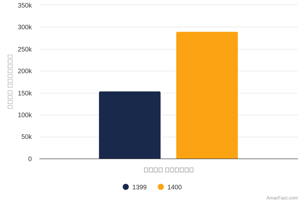 آمار میزان سرمایه مجوزهای تأسیس صادر شده برای وسایل نقلیه موتوری سال 1400
