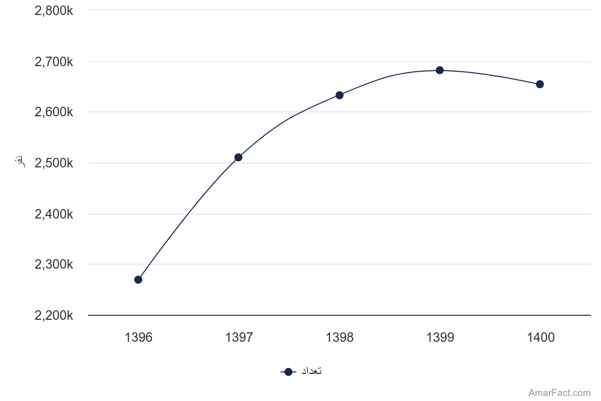 آمار تعداد خانوارهای مددجوی بهزیستی