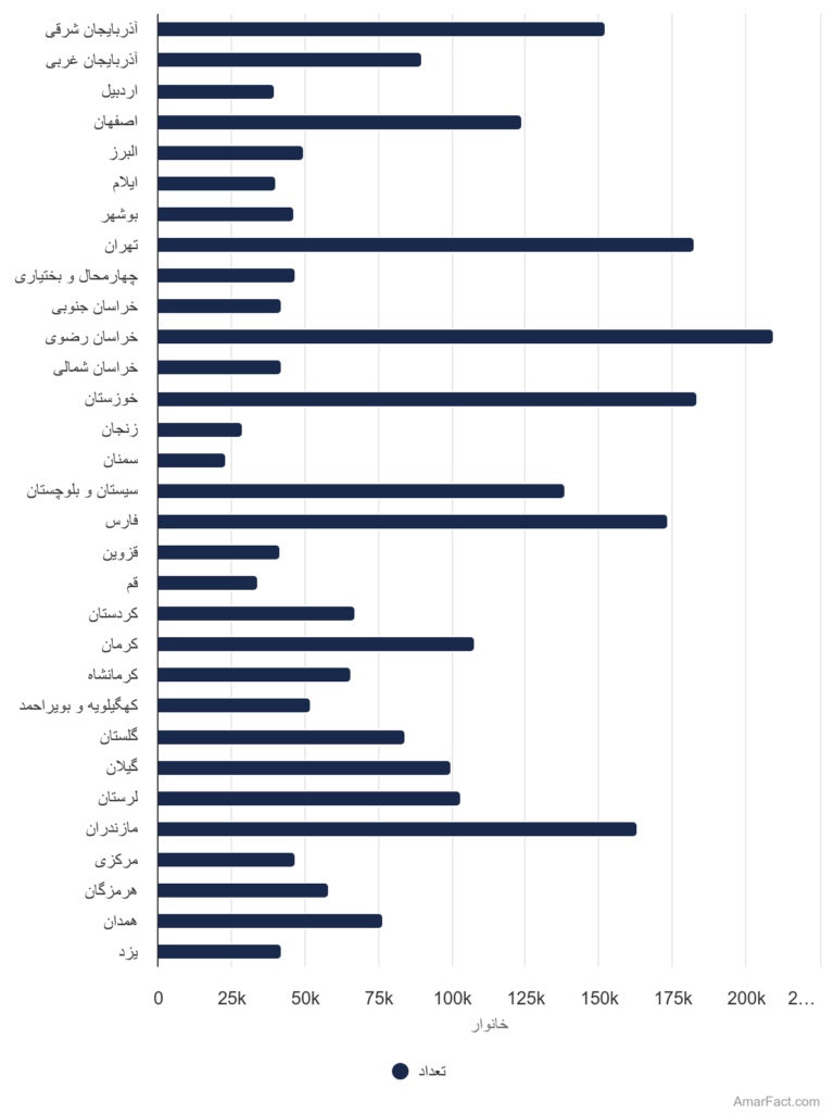 آمار تعداد کل خانوار های مددجو به تفکیک استان (سال 1400)