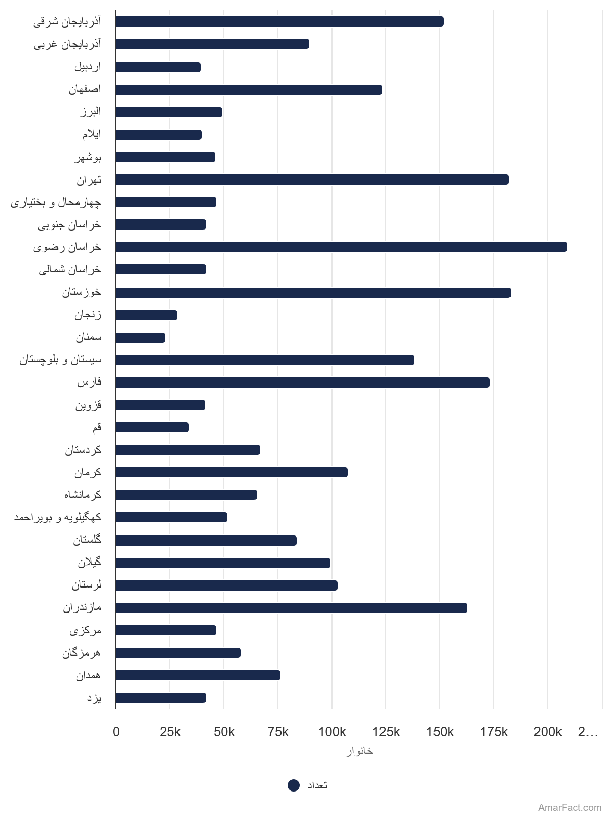 آمار تعداد کل خانوار های مددجو به تفکیک استان (سال 1400)
