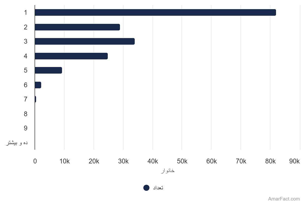 آمار تعداد خانوار های تحت پوشش بهزیستی استان تهران به تفکیک تعداد اعضای خانواده (سال 1400)