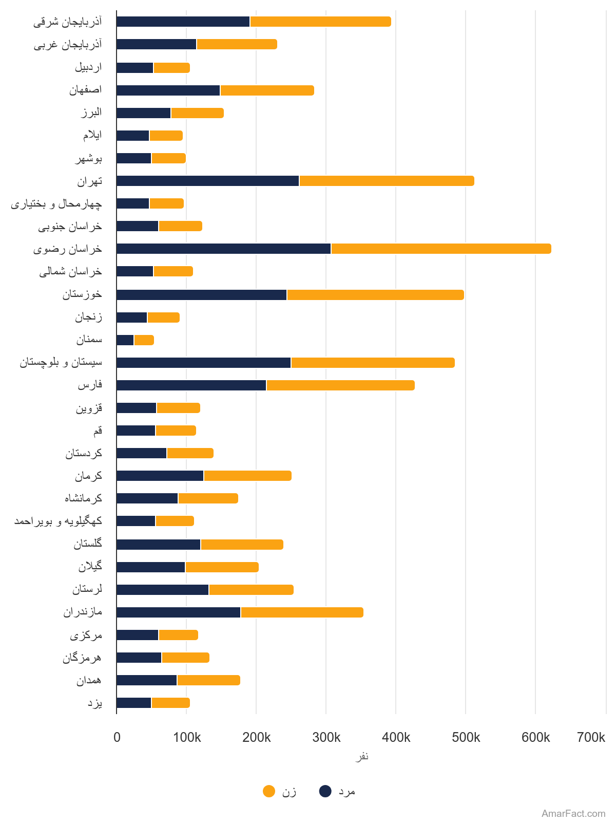 آمار تعداد افراد مددجوی تحت پوشش سازمان بهزیستی به تفکیک جنسیت و استان (سال 1400)