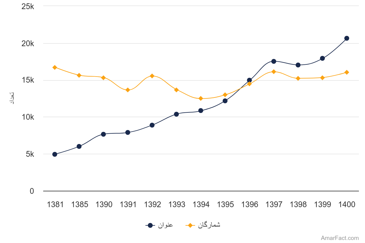آمار شمارگان و عنوان چاپ شده از دسته ادبیات (سال 1400-1381)