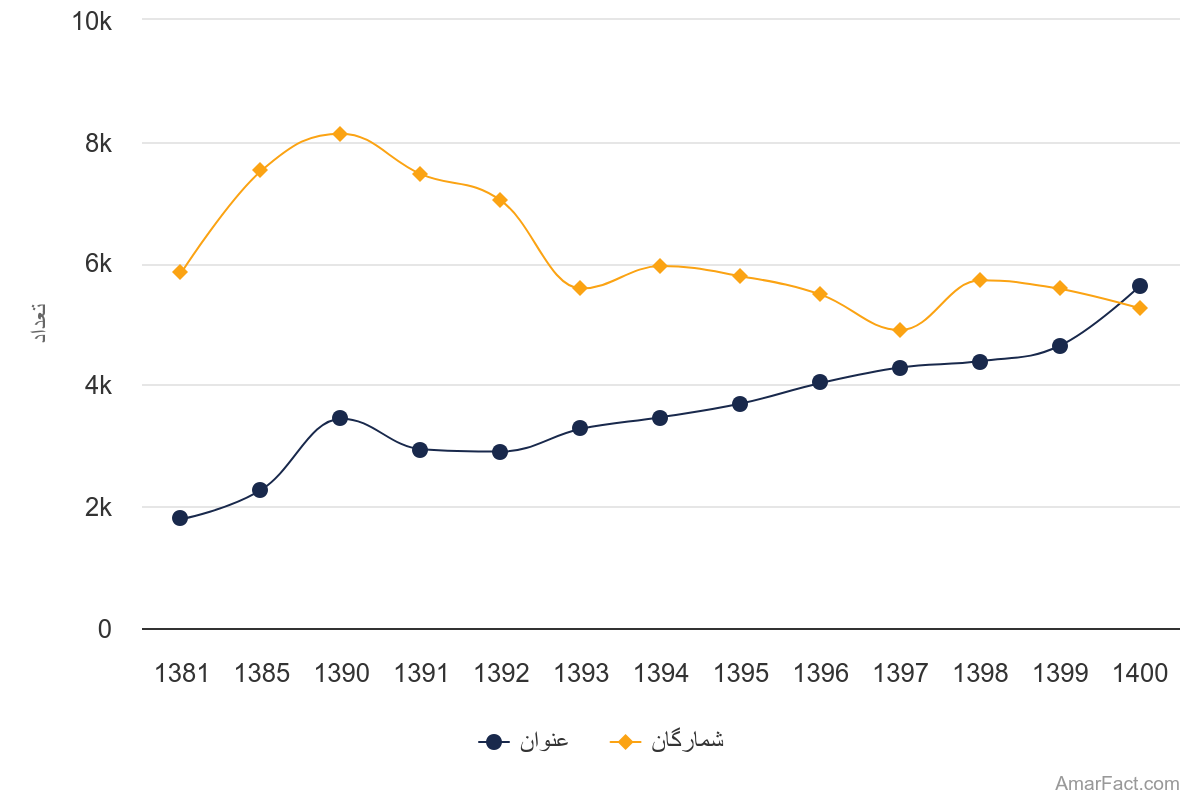 آمار شمارگان و عنوان چاپ شده از دسته تاریخ و جغرافیا (سال 1400-1381)