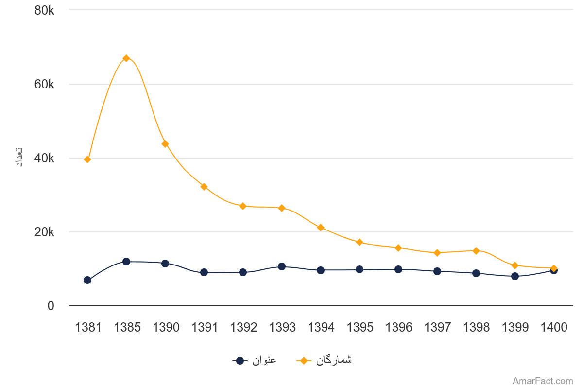آمار شمارگان و عنوان چاپ شده از دسته دینی (سال 1400-1381)