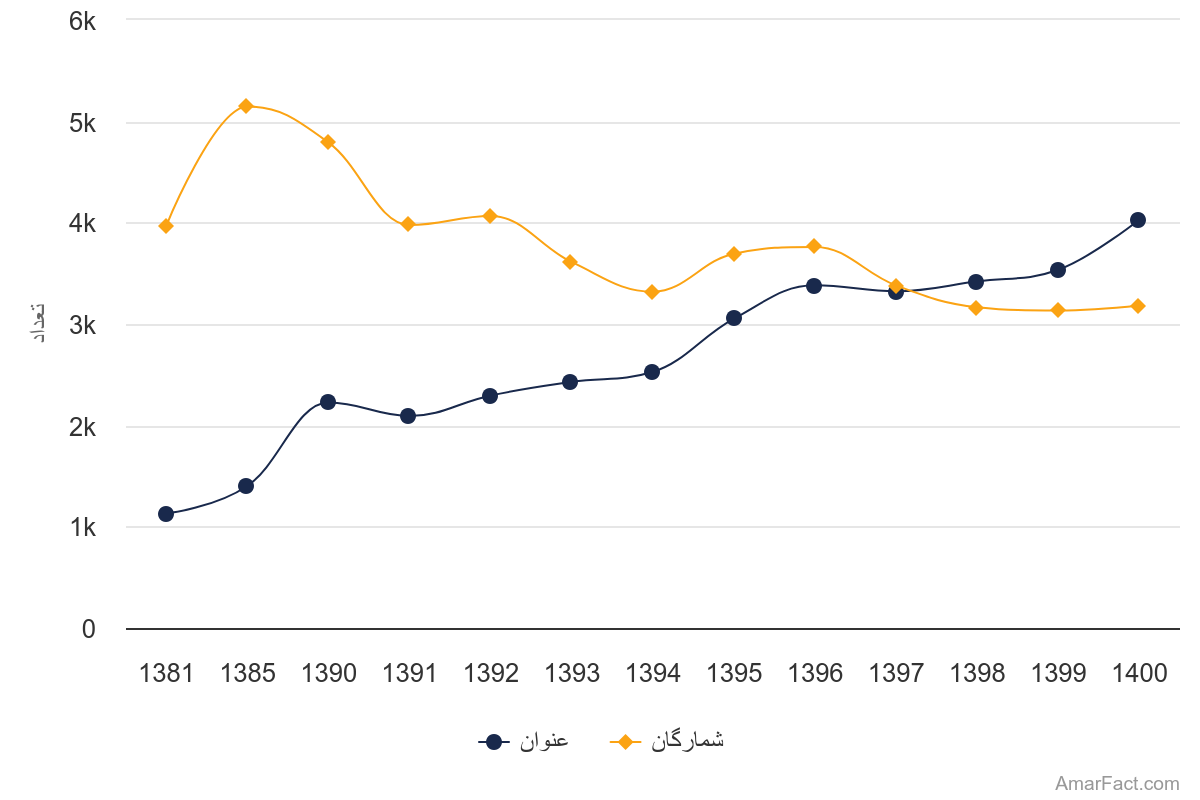 آمار شمارگان و عنوان چاپ شده از دسته هنر (سال 1400-1381)