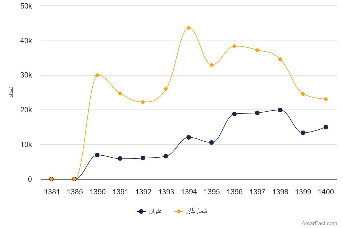 آمار شمارگان و عنوان چاپ شده از دسته کمک درسی (سال 1400-1381)