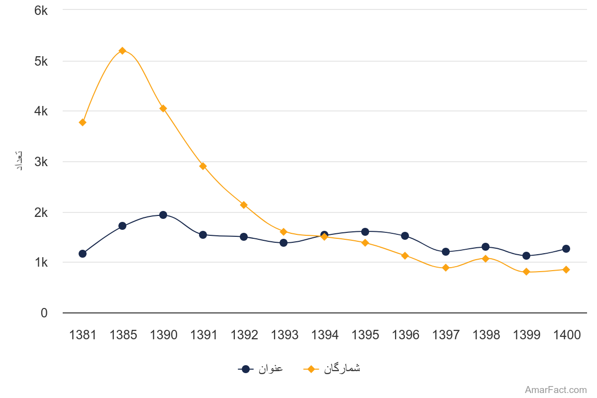 آمار شمارگان و عنوان چاپ شده از دسته دایرة‌المعارف (سال 1400-1381)