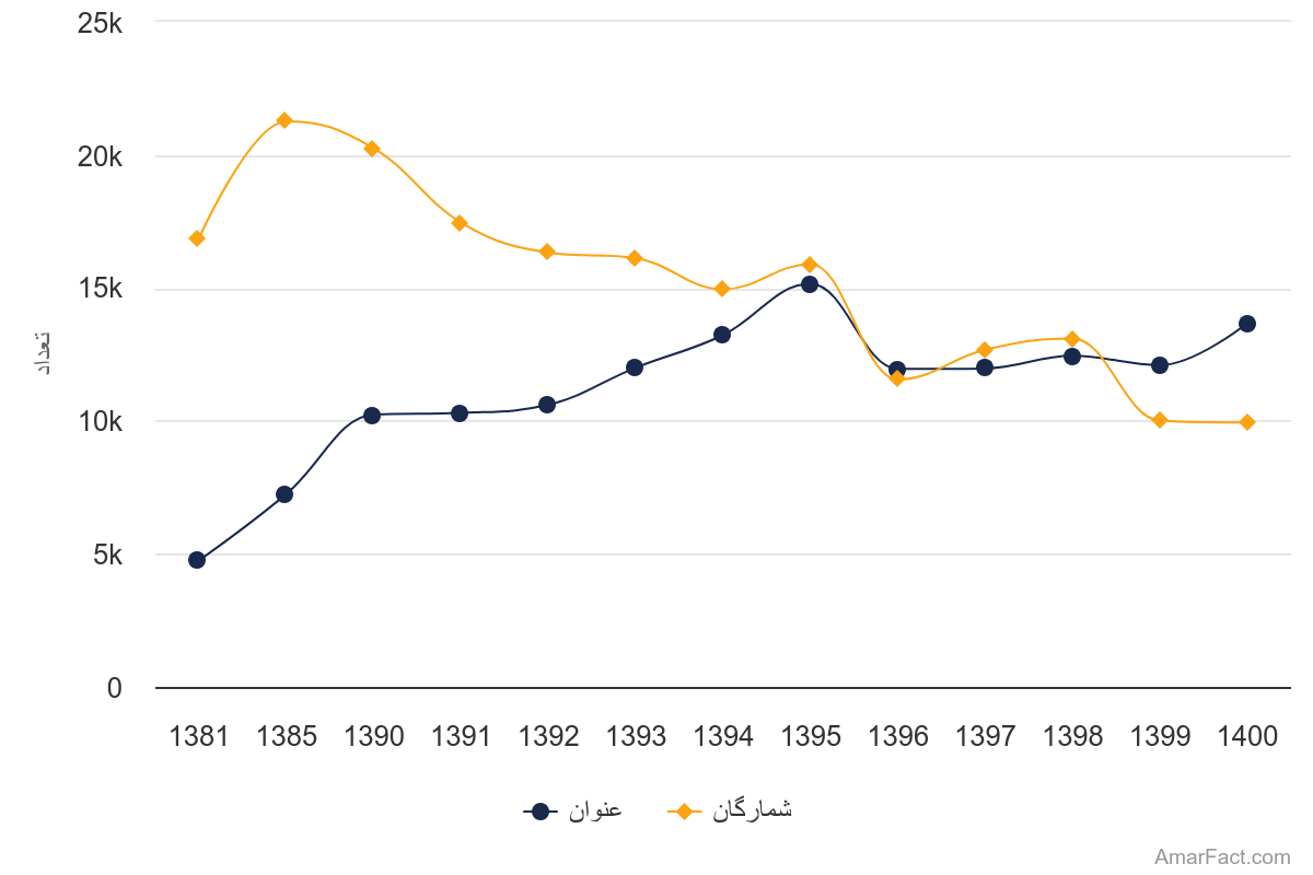 آمار شمارگان و عنوان چاپ شده از دسته علوم عملی (سال 1400-1381)