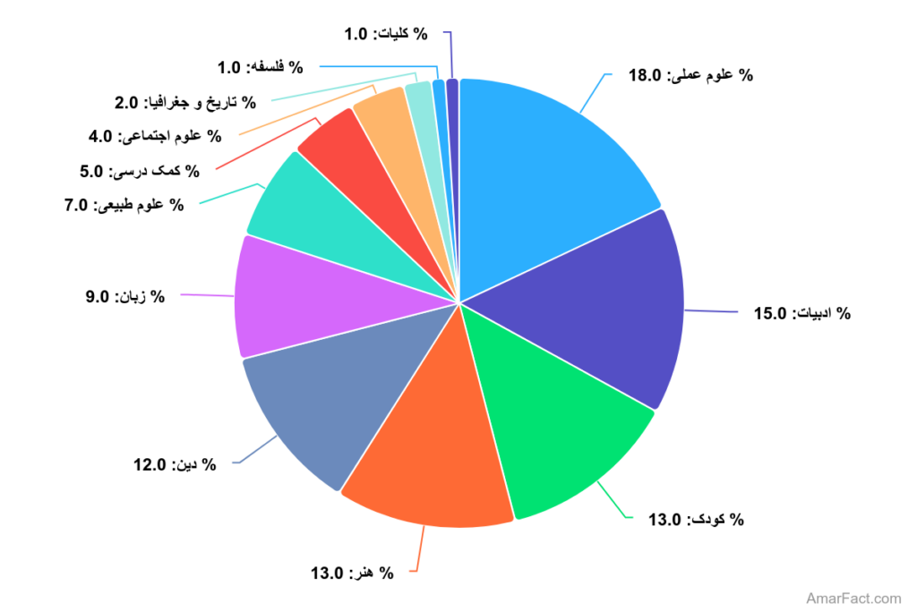 آمار توزیع کتاب‌های منتشرشده به تفکیک موضوع (سال 1400)