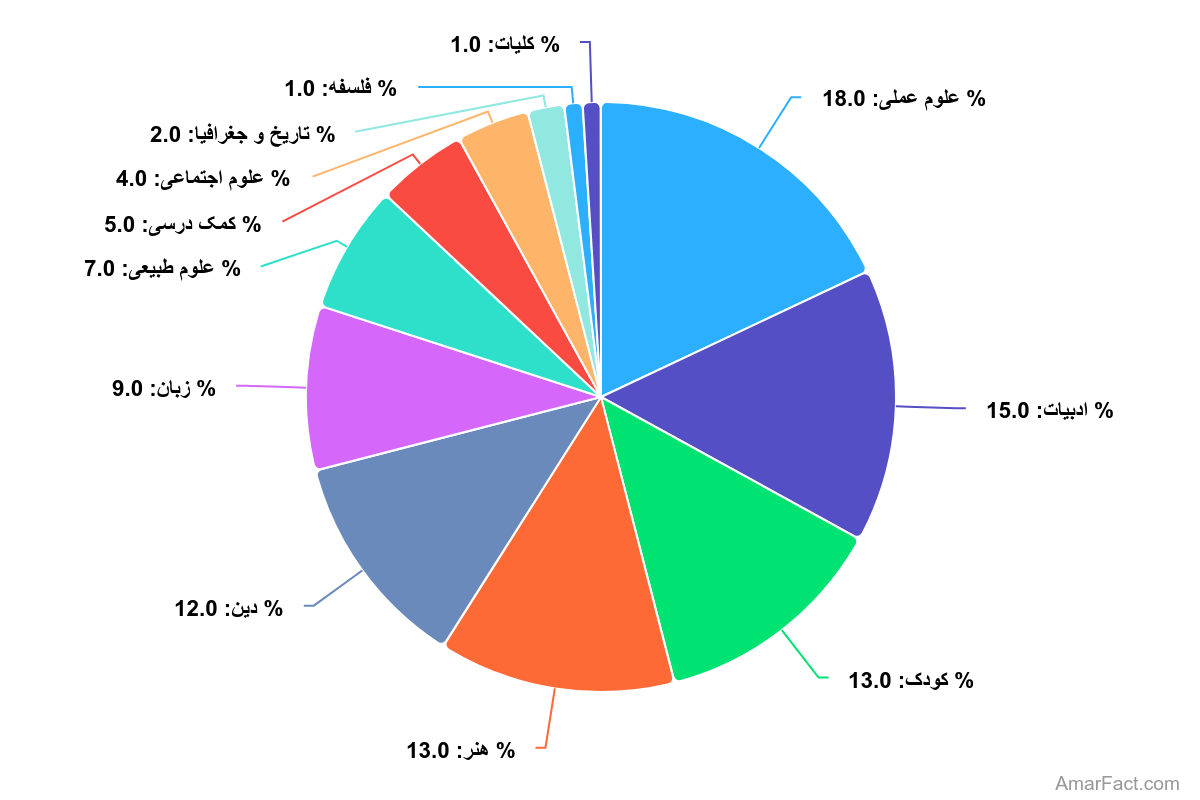 آمار توزیع کتاب‌های منتشرشده به تفکیک موضوع (سال 1400)