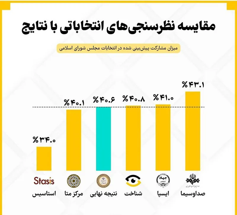 مقایسه نظرسنجی‌های انتخابات