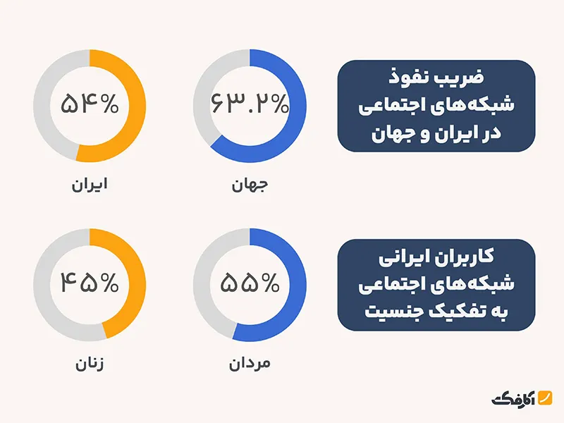 شبکه‌های اجتماعی