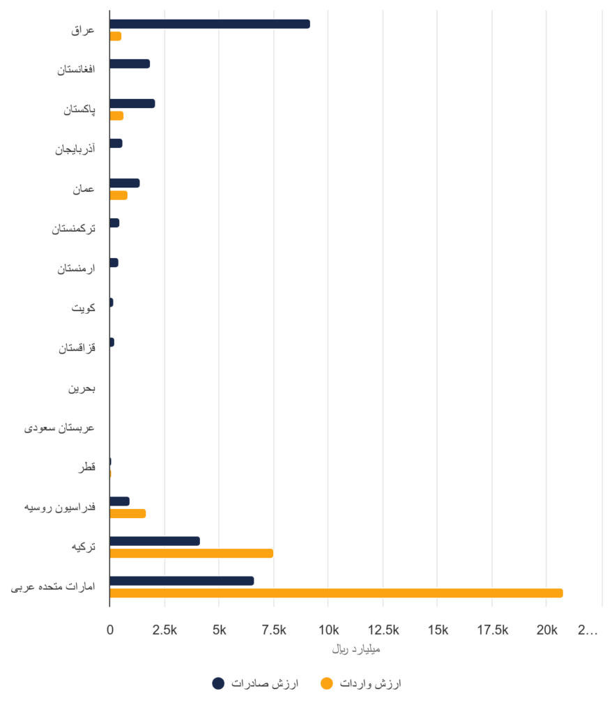 آمار ارزش صادرات و واردات ایران با کشورهای همسایه (سال 1402)