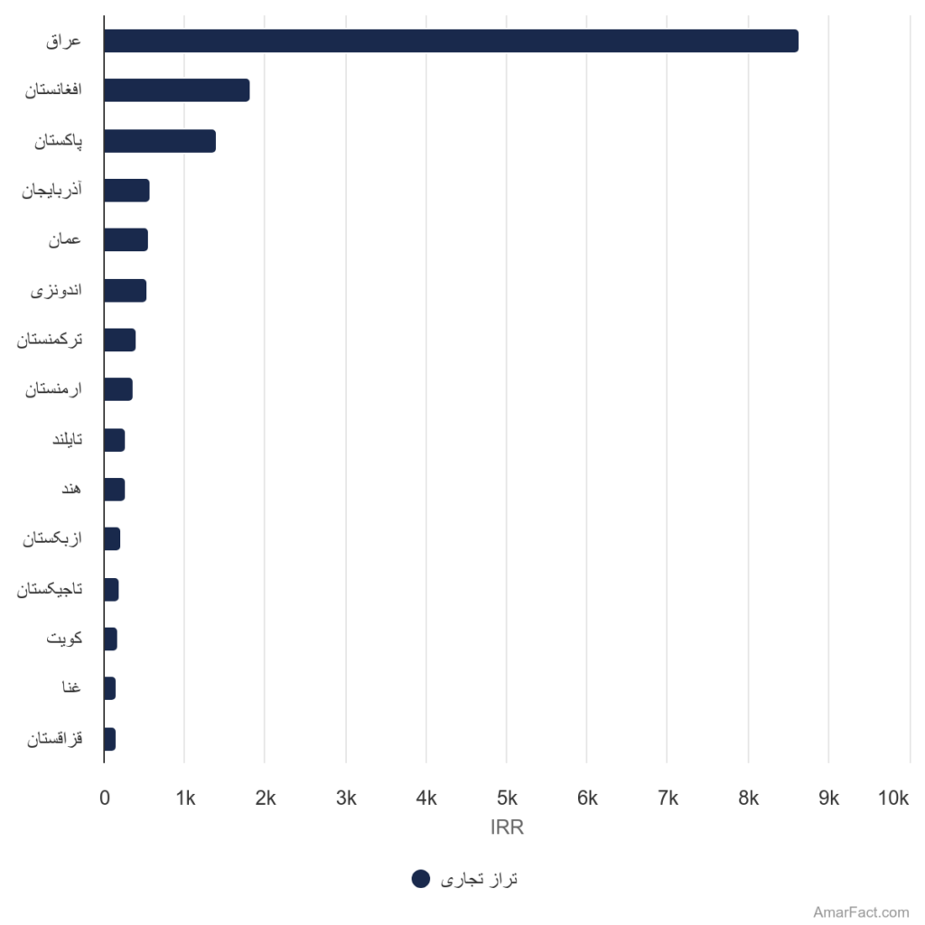 آمار شرکای ایران با بیشترین تراز تجاری مثبت (سال 1402)