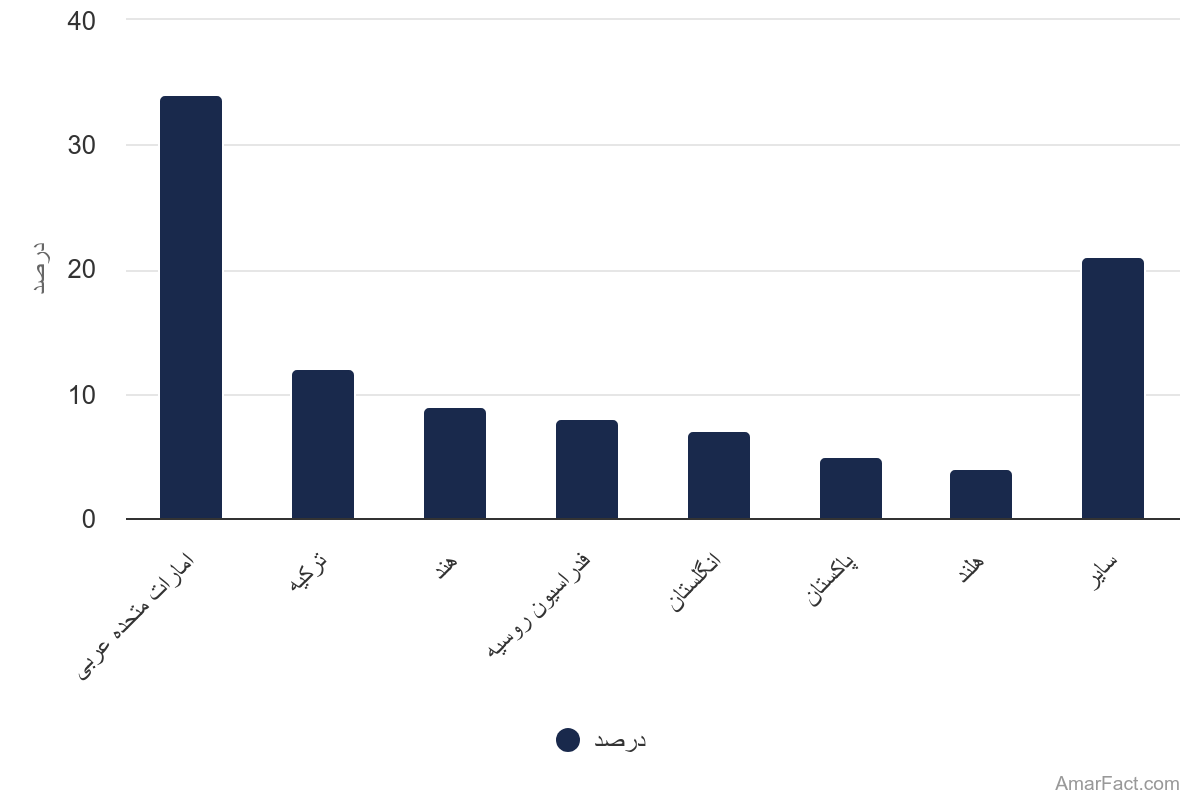 آمار سهم مبادی وارداتی بخش کشاورزی در ایران (سال 1402)