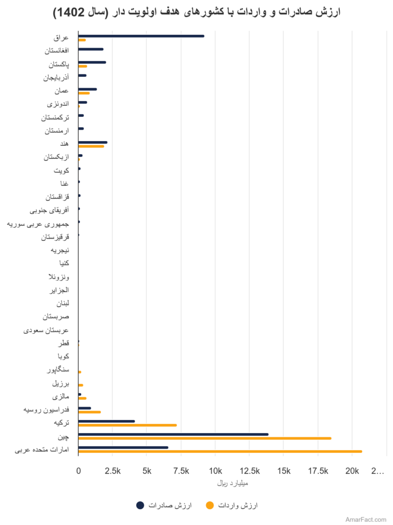 آمار ارزش صادرات و واردات ایران با کشورهای مختلف (سال 1402)