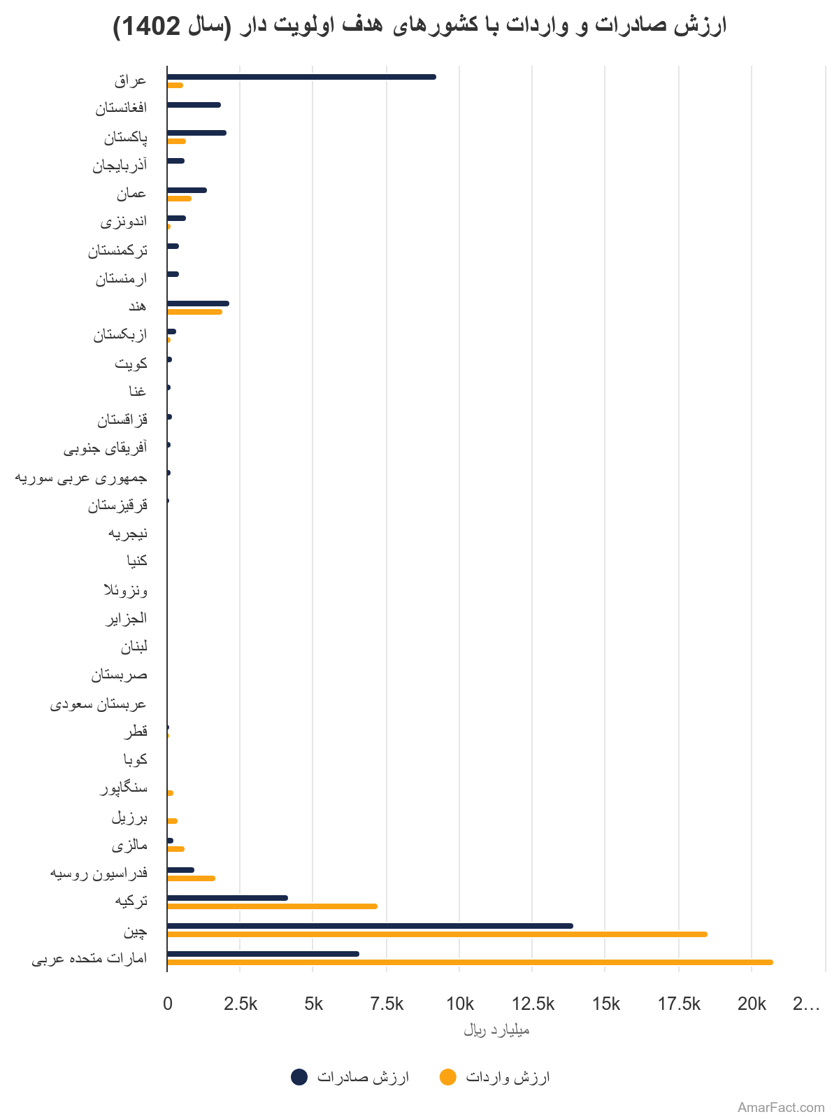 آمار ارزش صادرات و واردات ایران با کشورهای مختلف (سال 1402)