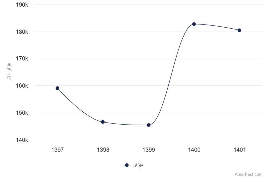 آمار ارزش صادرات میگو از ایران (سال 1401-1397)