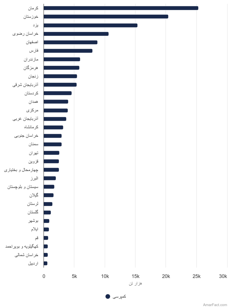 آمار میزان حمل بار توسط کمپرسی به تفکیک استان (سال 1401)
