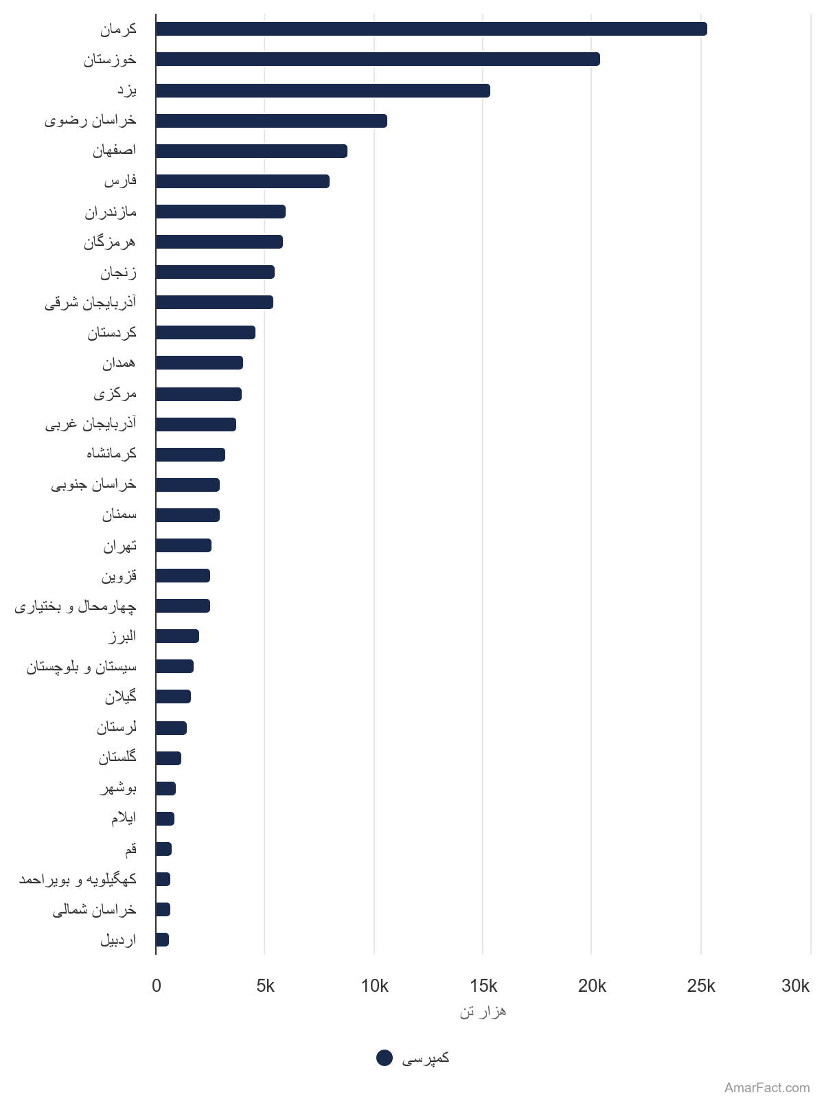 آمار میزان حمل بار توسط کمپرسی به تفکیک استان (سال 1401)
