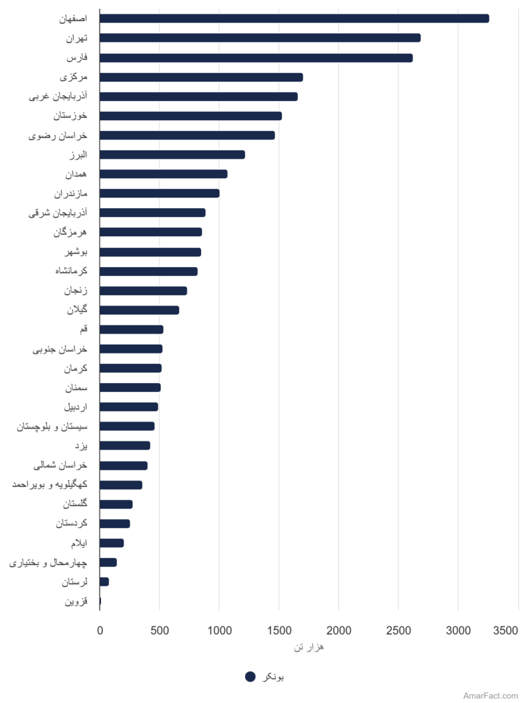 آمار میزان حمل بار توسط ماشین بونکر به تفکیک استان (سال 1401)