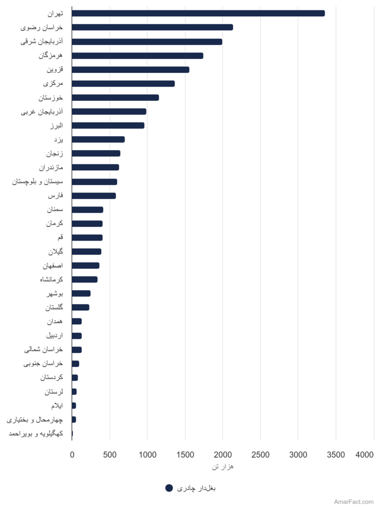 آمار میزان حمل بار توسط ماشین بغل‌دار چادری به تفکیک استان (سال 1401)